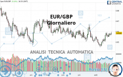 EUR/GBP - Giornaliero