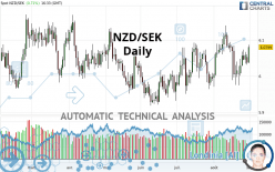 NZD/SEK - Daily