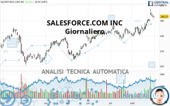 SALESFORCE INC. - Giornaliero