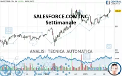SALESFORCE INC. - Hebdomadaire