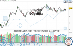 USD/JPY - Journalier