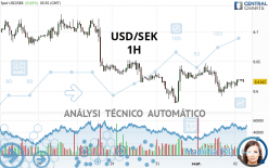 USD/SEK - 1H