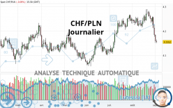 CHF/PLN - Journalier