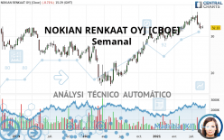 NOKIAN RENKAAT OYJ [CBOE] - Weekly