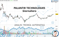 PALANTIR TECHNOLOGIES - Giornaliero