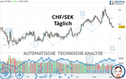 CHF/SEK - Täglich