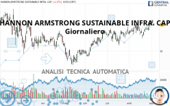 HANNON ARMSTRONG SUSTAINABLE INFRA. CAP - Giornaliero