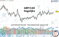GBP/CAD - Dagelijks