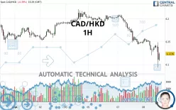 CAD/HKD - 1H