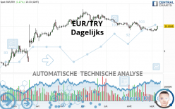 EUR/TRY - Dagelijks