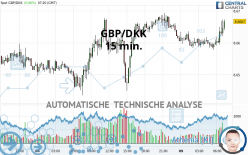 GBP/DKK - 15 min.