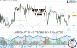 GBP/JPY - 1 uur