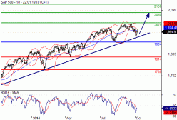 S&P500 INDEX - Journalier