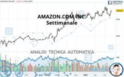 AMAZON.COM INC. - Settimanale