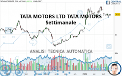 TATA MOTORS LTD TATA MOTORS - Settimanale