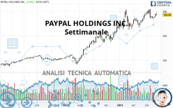 PAYPAL HOLDINGS INC. - Settimanale