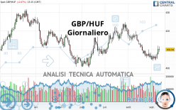 GBP/HUF - Giornaliero