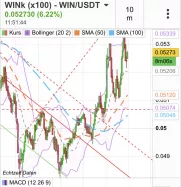 WINK - WIN/USDT - Wöchentlich WINK - WIN/USDT - Wöchentlich