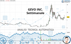 GEVO INC. - Settimanale