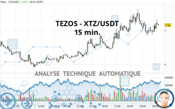 TEZOS - XTZ/USDT - 15 min.