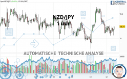 NZD/JPY - 1H