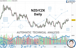 NZD/CZK - Daily