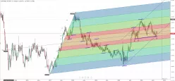 EUR/USD - Settimanale