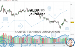 AUD/USD - Journalier