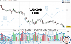 AUD/ZAR - 1H