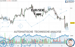 EUR/SEK - 1H