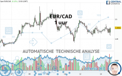 EUR/CAD - 1 uur