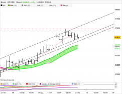 BITCOIN - BTC/USD - 1 Std.