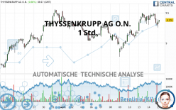 THYSSENKRUPP AG O.N. - 1 Std.