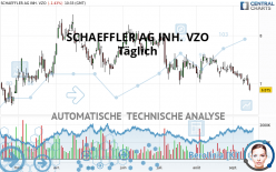 SCHAEFFLER AG INH. VZO - Giornaliero