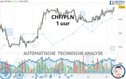 CHF/PLN - 1 uur