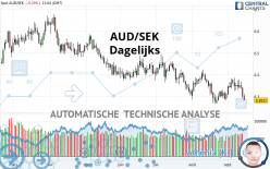 AUD/SEK - Dagelijks