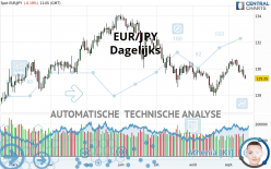 EUR/JPY - Dagelijks