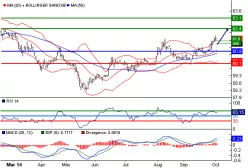 USD/INR - Daily