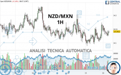 NZD/MXN - 1H
