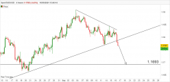 EUR/USD - 4H