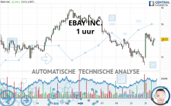 EBAY INC. - 1 uur