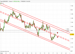 EUR/USD - 1H