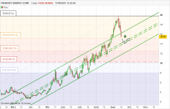 PEABODY ENERGY CORP. - Giornaliero