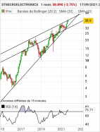 STMICROELECTRONICS - Mensuel