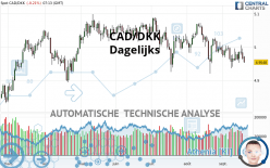 CAD/DKK - Dagelijks