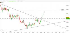 AUD/CAD - 1H