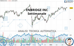 ENBRIDGE INC - Wöchentlich