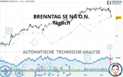 BRENNTAG SE NA O.N. - Täglich