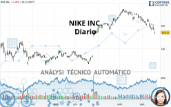 NIKE INC. - Täglich