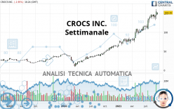 CROCS INC. - Semanal